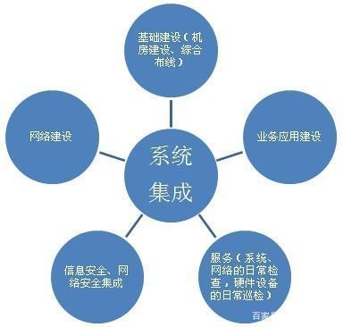 3D可视化技术与系统集成,相亲相爱一家子