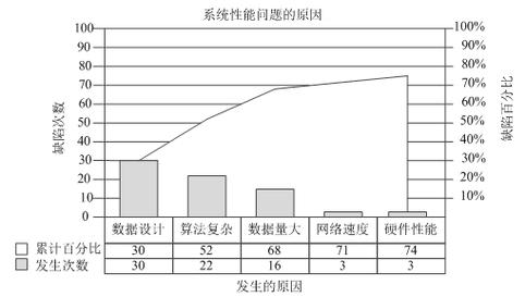 系统集成项目管理工程师教程知识点精讲之帕累托图
